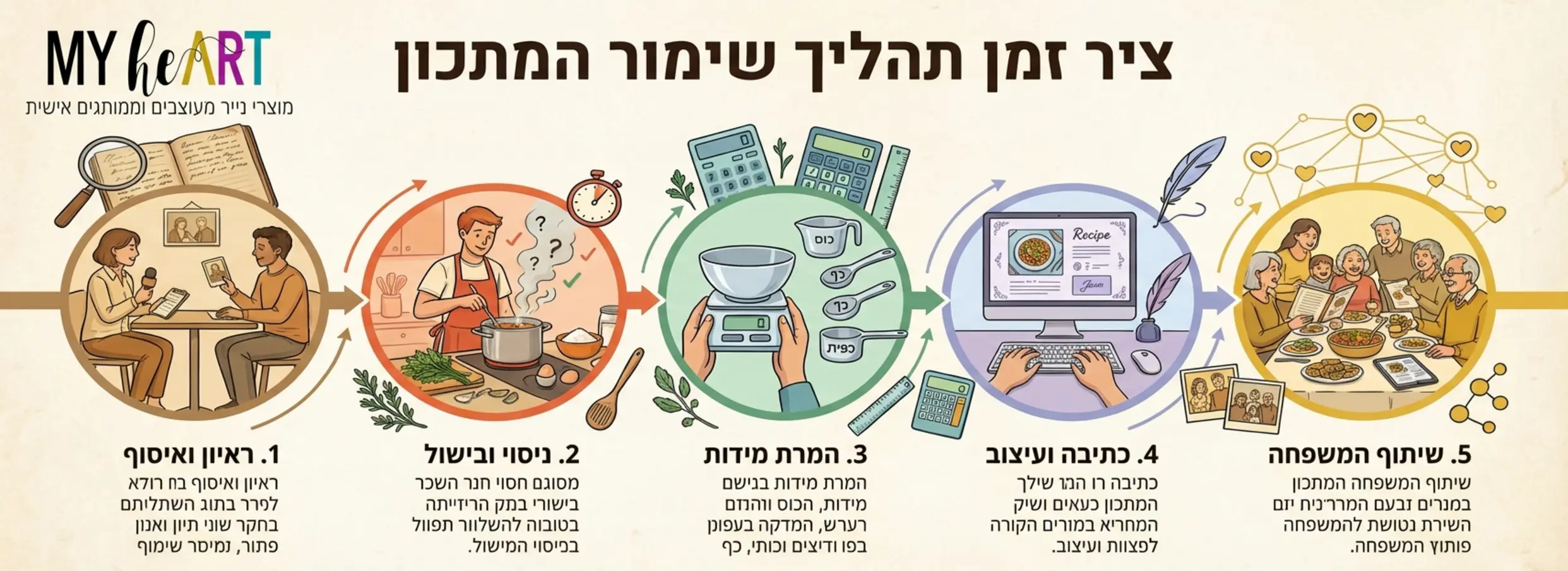 , איך לשמר את המתכונים של סבתא לדורות הבאים