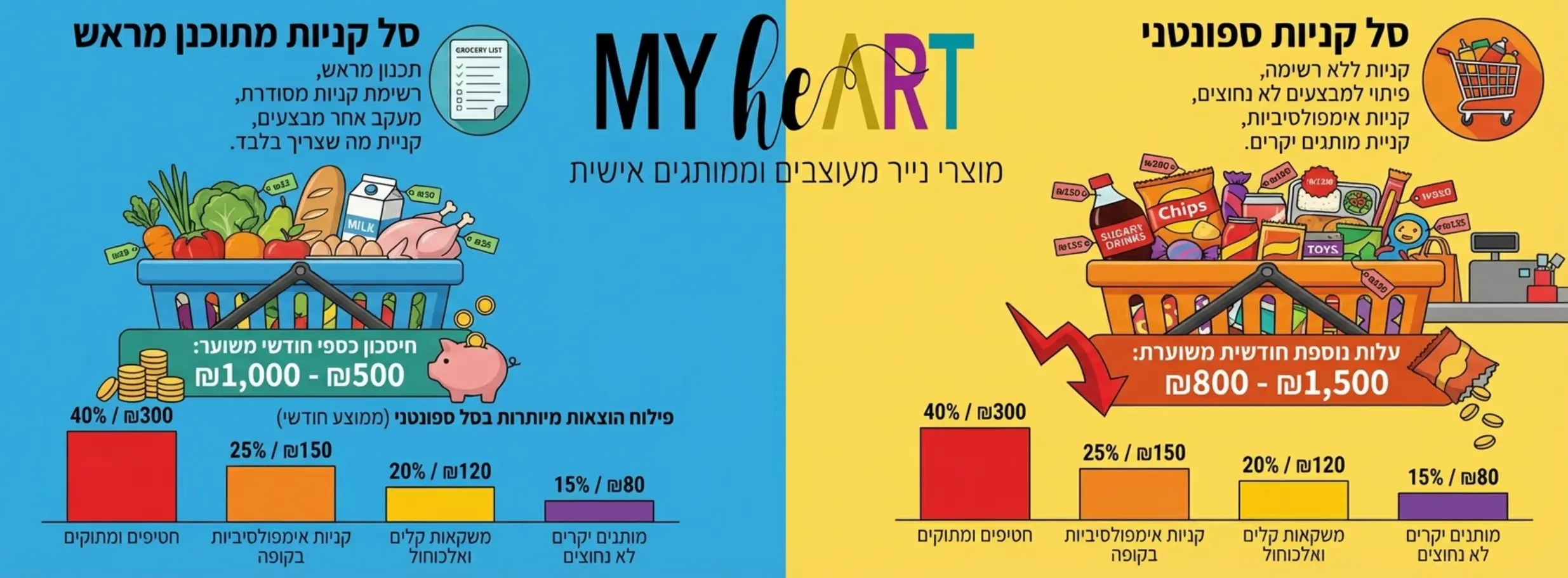 , איך לתכנן תפריט שבועי ולחסוך אלפי שקלים בחודש