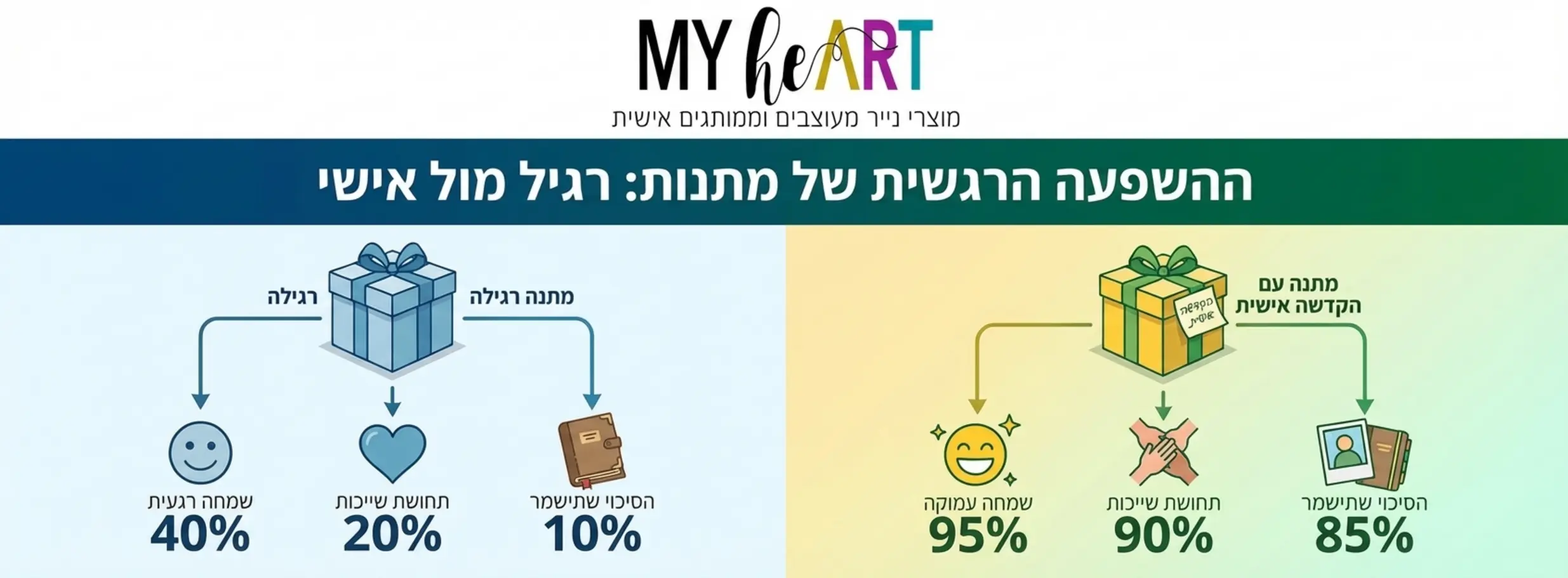 , מתנות עם משמעות: איך להפוך חפץ לזיכרון