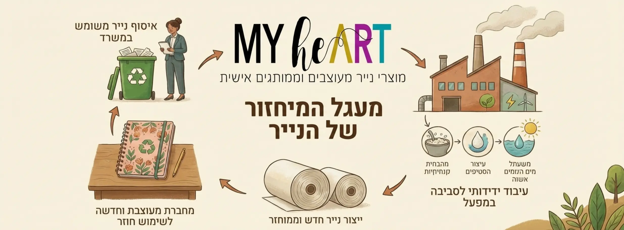 , אקולוגיה במשרד: למה לעבור למוצרי נייר ממוחזרים?