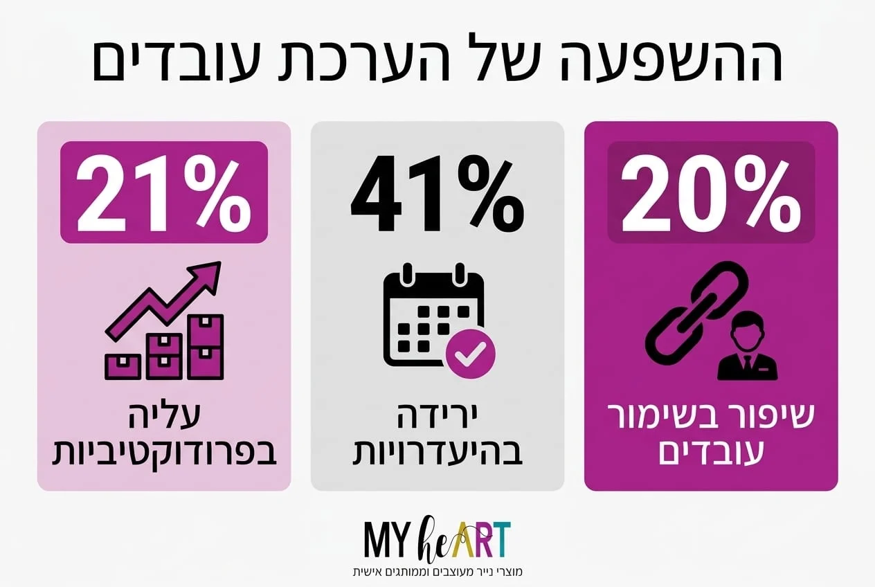המדריך המלא למנהלי רווחה: איך לבחור מתנות לעובדים שבאמת יעריכו ב-2026 3 אינפוגרפיקה
