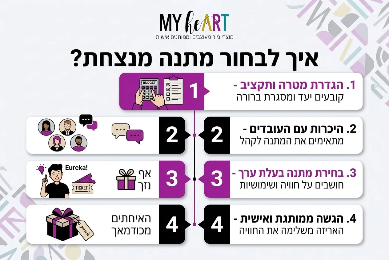 המדריך המלא למנהלי רווחה: איך לבחור מתנות לעובדים שבאמת יעריכו ב-2026 5 אינפוגרפיקה