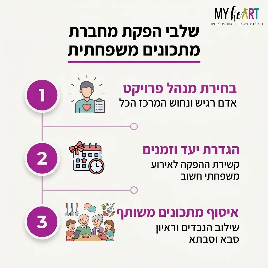 פרויקט משפחתי: כך תצרו מחברת מתכונים שעוברת מדור לדור 3 אינפוגרפיקה — שלבי הפקת מחברת מתכונים משפחתית: בחירת מנהל פרויקט, הגדרת יעד וזמנים, איסוף מתכונים משותף