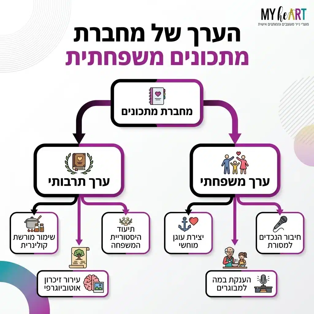פרויקט משפחתי: כך תצרו מחברת מתכונים שעוברת מדור לדור 5 אינפוגרפיקה — הערך של מחברת מתכונים משפחתית: מחברת מתכונים