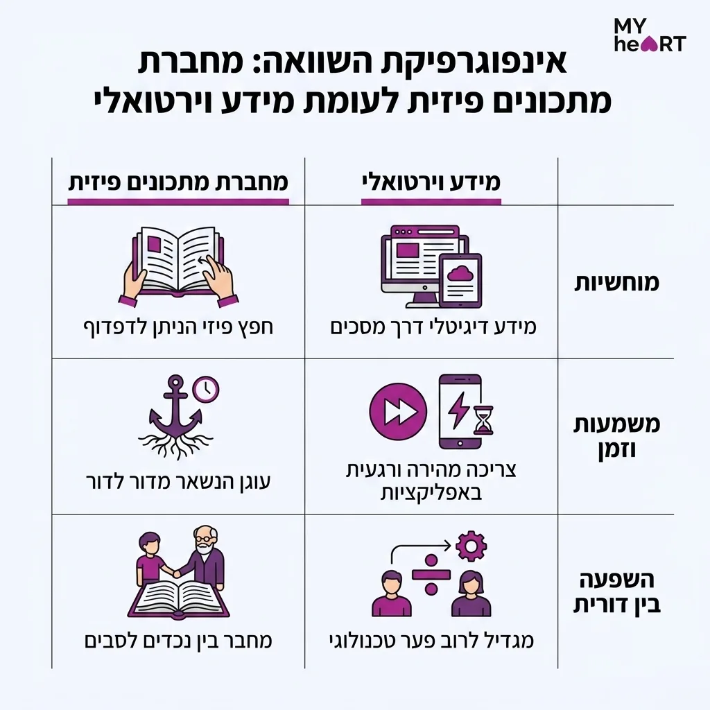 פרויקט משפחתי: כך תצרו מחברת מתכונים שעוברת מדור לדור 6 אינפוגרפיקה — מחברת מתכונים פיזית לעומת מידע וירטואלי: השוואה בין מחברת פיזית, מידע וירטואלי