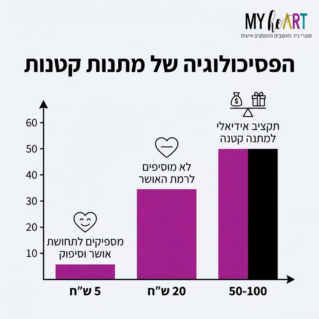 אינפוגרפיקה — הפסיכולוגיה של מתנות קטנות: מספיקים לתחושת אושר וסיפוק, לא מוסיפים לרמת האושר, תקציב אידיאלי למתנה קטנה