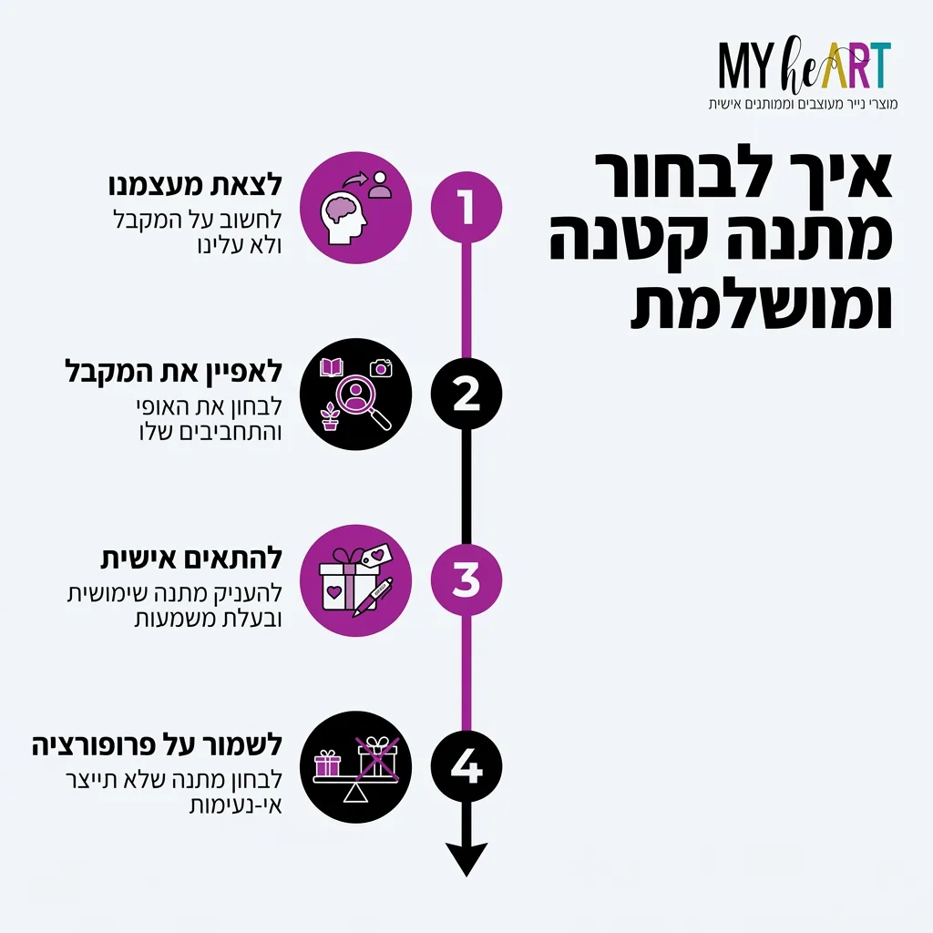 אינפוגרפיקה — איך לבחור מתנה קטנה ומושלמת: לצאת מעצמנו, לאפיין את המקבל, להתאים אישית, לשמור על פרופורציה