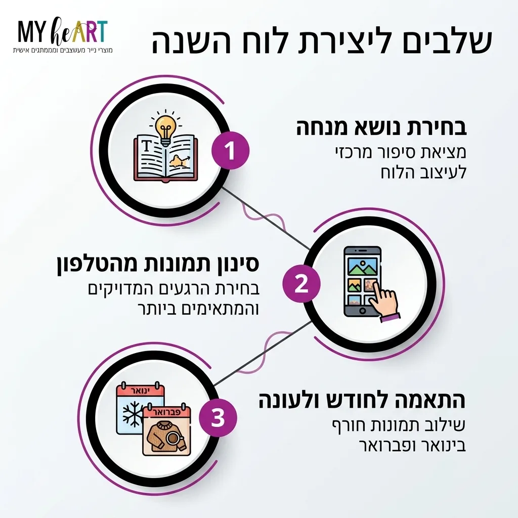 אינפוגרפיקה — שלבים ליצירת לוח השנה: בחירת נושא מנחה, סינון תמונות מהטלפון, התאמה לחודש ולעונה