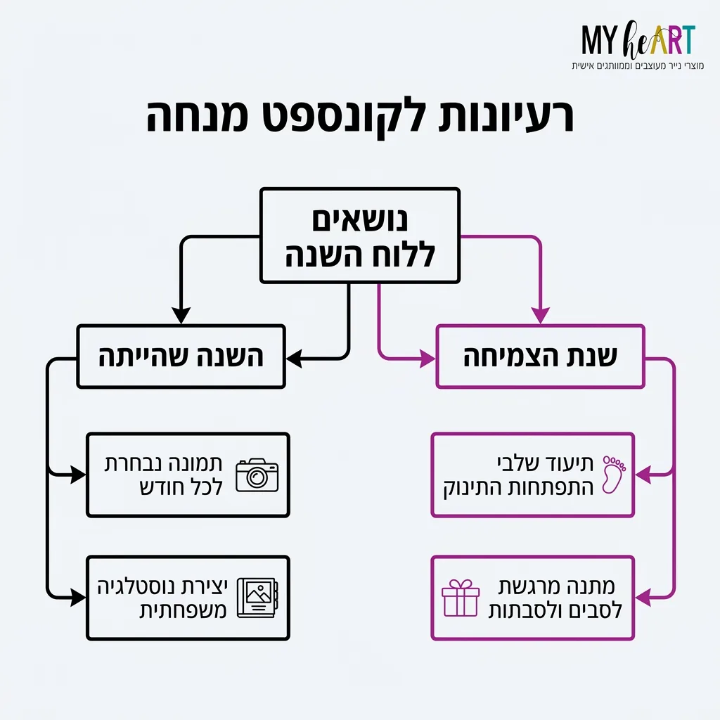 אינפוגרפיקה — רעיונות לקונספט מנחה: נושאים ללוח השנה