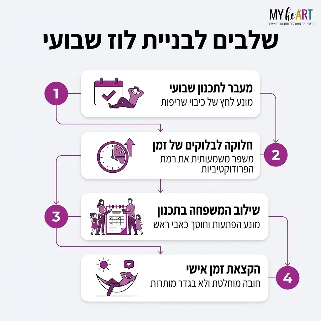 פלאנר שבועי לעצמאיות: שיטת התכנון שתעזור לך לנהל את העסק והבית 5 אינפוגרפיקה — שלבים לבניית לוז שבועי: מעבר לתכנון שבועי, חלוקה לבלוקים של זמן, שילוב המשפחה בתכנון, הקצאת זמן אישי
